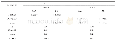 表3 大股东股权质押与审计师选择