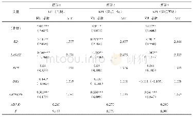 《表6 研发投入强度对煤炭企业绩效的回归》