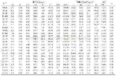 《表1 柿庄南区块煤层气井产水地化组分表 (部分)》