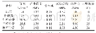 《表2 各岩性物理力学反演参数表》