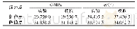 《表2 C, φ对比表：基于PFC~(3D)的砂岩扩容特性的三轴压缩试验研究》