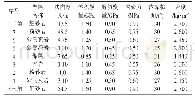 《表1 煤岩力学参数：大倾角俯斜综放开采覆岩运动规律研究》