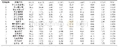 《表1 煤样各项数据：煤灰对熔融性影响分析》