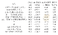 《表1 101煤底板奥灰水压统计表》