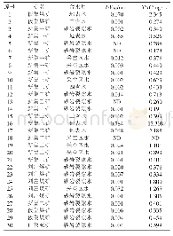 《表1 新集矿区各含水层DOM含量》