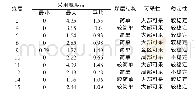 《表1 可采煤层发育特征表》