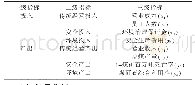 《表1 煤炭企业经营效率评价指标体系》