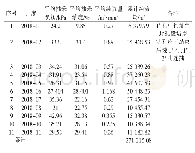 《表2 29020风巷定向钻孔抽采汇总表》