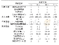 表2 采空区地面塌陷危险性评价等级标准表