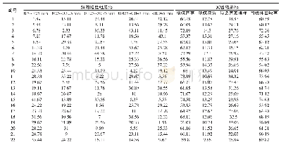 表2 均匀化设计煤样表及评价指标