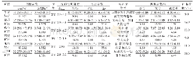 表5 各矿区（井）瓦斯基础参数对比