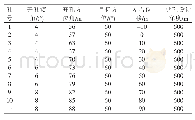 表1 钻孔设计参数：长距离定向钻孔大区域瓦斯治理技术及应用