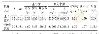 表1 不同区域煤样化验结果