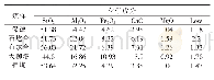 表2 煤泥化学组成分析：煤泥煅烧水泥熟料的试验研究