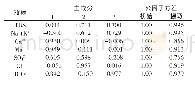 表4 主成分因子荷载及公因子方差矩阵