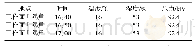 表2 1 1 0 0 2 工作面上隅角环境参数（温度、湿度、压力）测定结果