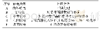 表1 试验绕组：高压电动机定子绕组绝缘局部放电特性研究