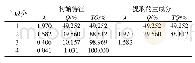 表1 特征值λ、方差贡献率Q和累积方差贡献率TQ