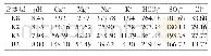 表1 含水层主要离子成分平均值
