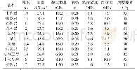 表1 顶、底板煤岩力学参数