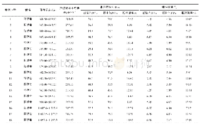 表7 预测值与试验值对比分析结果