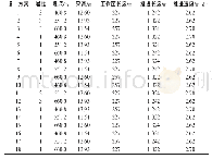 《表1 各因素量化的正交试验方案表》