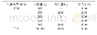 表2 入料煤样的残留量统计（全水分10.0%)