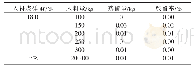 表3 入料煤样残留量统计（全水分18.0%)