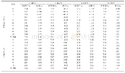 表3 GBW 11113k煤样测试数据