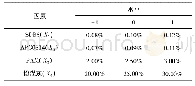 《表2 Box-Behnken设计响应曲面因素及水平》