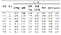 《表4 参数井各项指标灰色关联系数统计》