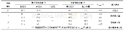 《表1 不同侵入模式显微煤岩组分及镜质体反射率》