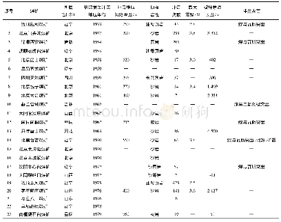 《表1 我国冲击地压矿井统计[2] (截至1985年5月)》