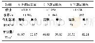 表5 原煤回采一个周期作业时间和作业量统计