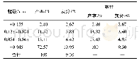 《表2 浮选精煤样品粒度组成》