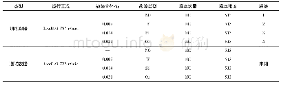 表4 测试2实验设置：基于深度稀疏自编码刮板输送机故障诊断与分析