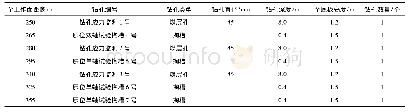 表1 钻孔参数：特厚煤层超前采动原位应力演化规律研究