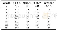 表2 过向斜轴部工作面支承压力特征参数