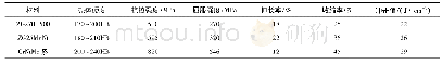 《表1 不同材料机械性能比较》