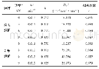 表3 不同功率的超声波激励下甲烷扩散参数