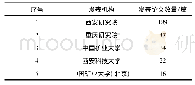 表3 机构发表论文情况统计