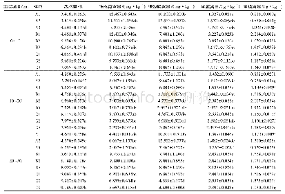 表3 露天煤炭开采对土壤理化性质的影响