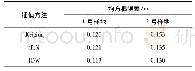 表3 不同插值方法均方根误差计算结果