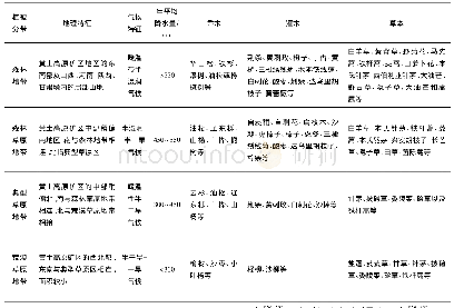 表1 黄土高原矿区各植被分带区典型植被[30-32]