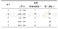 表3 水泥-粉煤灰-黏土浆液正交试验因素及水平