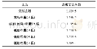 表2 边坡安全系数：不同排布型式弧形抗滑桩露天边坡加固效果研究