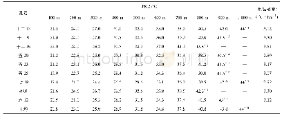 表1 稳态测温钻孔每百米测温结果