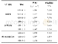 表1 试件的基本参数：钻孔密封段异质结构变形破坏特征试验研究