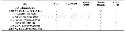 《表2 煤矿生产核心技术与5G技术生态需求关联性》