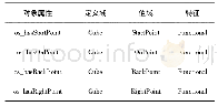 表4 空间本体对象属性(部分)